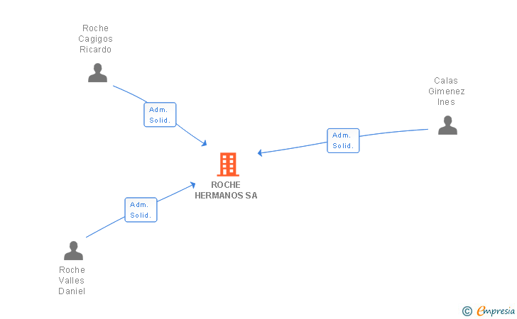 Vinculaciones societarias de ROCHE HERMANOS SA