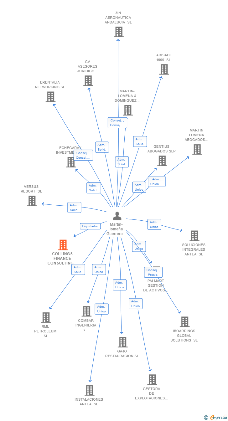 Vinculaciones societarias de COLLINGS FINANCE CONSULTING SL 