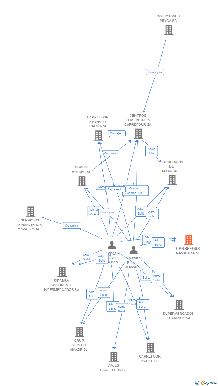 Vinculaciones societarias de CARREFOUR NAVARRA SL