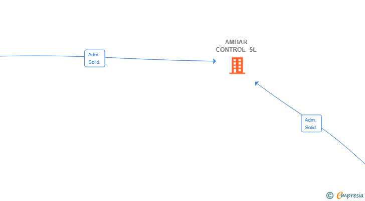 Vinculaciones societarias de AMBAR CONTROL SL