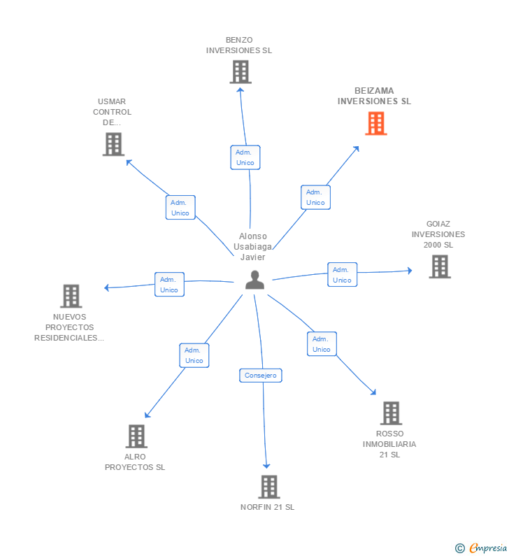 Vinculaciones societarias de BEIZAMA INVERSIONES SL