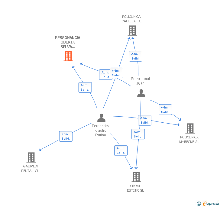 Vinculaciones societarias de RESSONANCIA OBERTA SELVA MARESME SL
