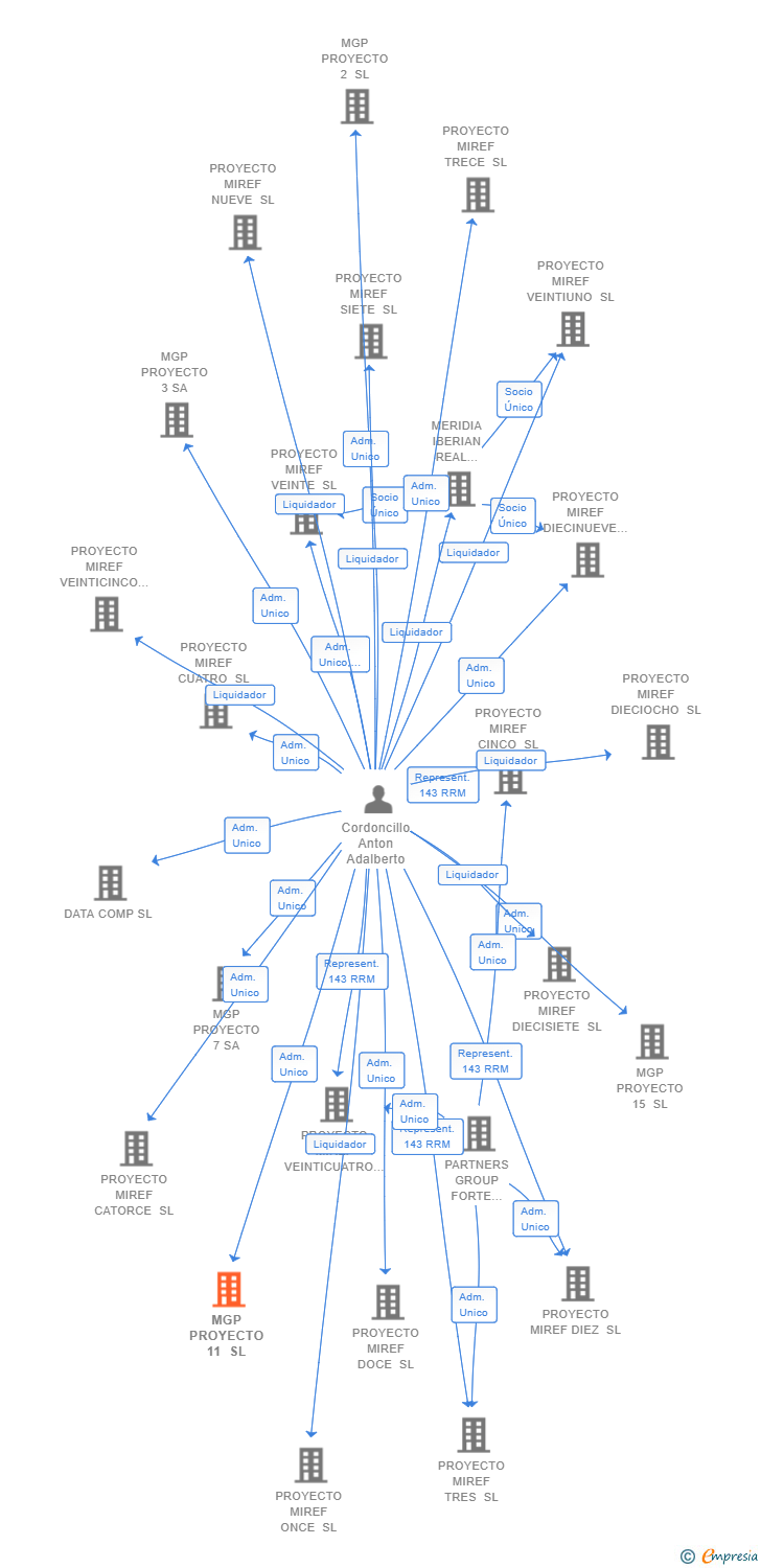 Vinculaciones societarias de MGP PROYECTO 11 SL