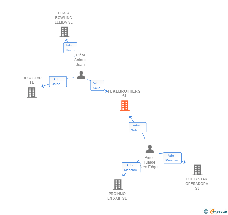 Vinculaciones societarias de TEKEBROTHERS SL