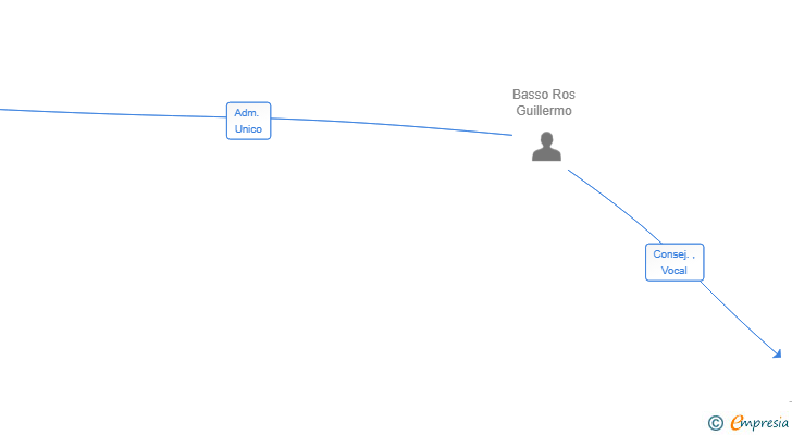 Vinculaciones societarias de BACOPA MONNIERI SL