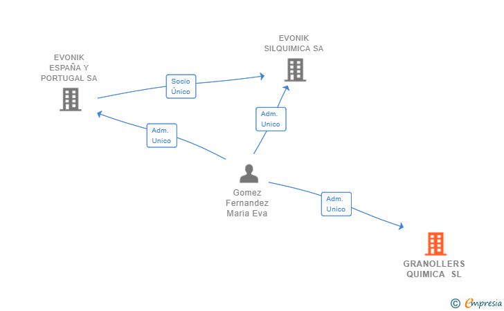 Vinculaciones societarias de GRANOLLERS QUIMICA SL
