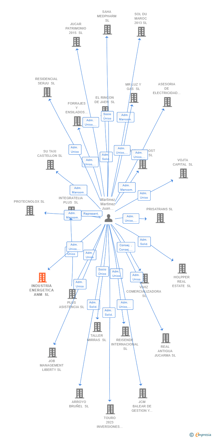 Vinculaciones societarias de INDUSTRIA ENERGETICA ANM SL
