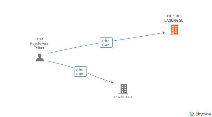 Vinculaciones societarias de PICK UP LAGUNA SL