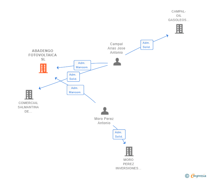 Vinculaciones societarias de ABADENGO INVERSIONES SL
