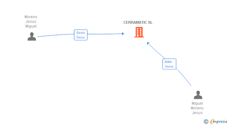 Vinculaciones societarias de CERRAMATIC SL
