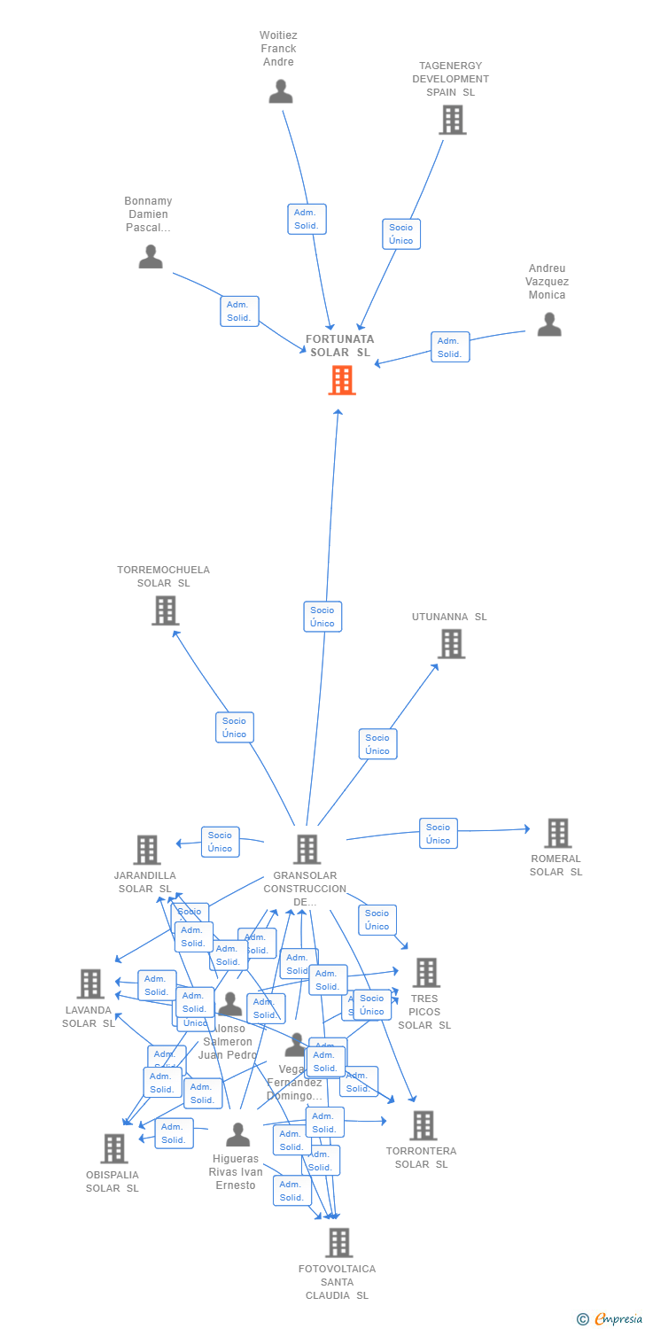 Vinculaciones societarias de FORTUNATA SOLAR SL