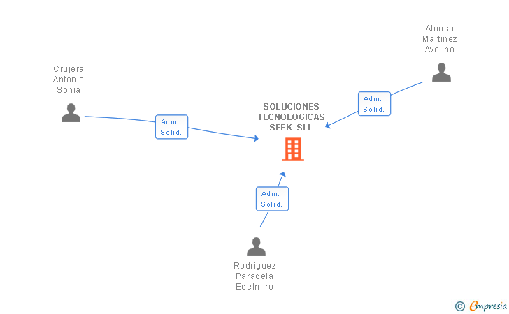 Vinculaciones societarias de SOLUCIONES TECNOLOGICAS SEEK SLL