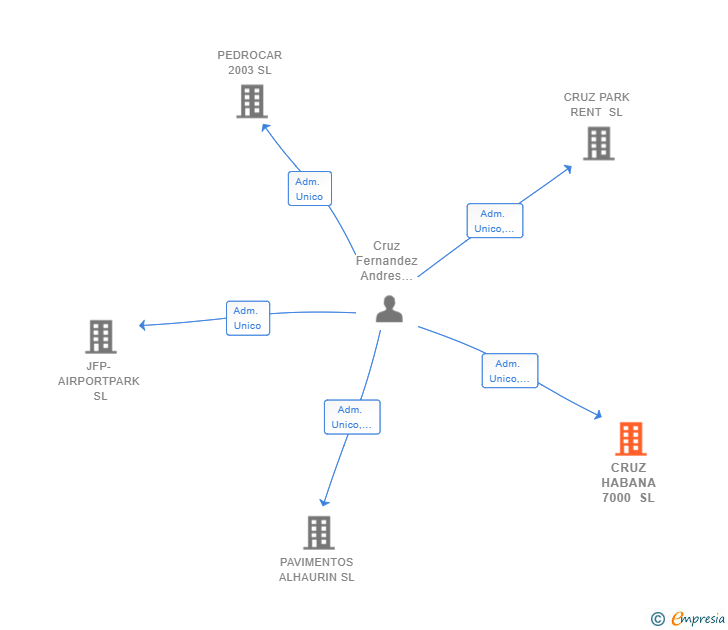 Vinculaciones societarias de CRUZ HABANA 7000 SL