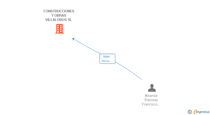 Vinculaciones societarias de CONSTRUCCIONES Y OBRAS VILLALOBOS SL