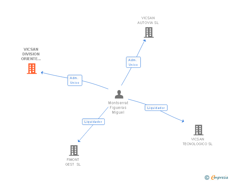 Vinculaciones societarias de VICSAN DIVISION ORIENTE MEDIO SL