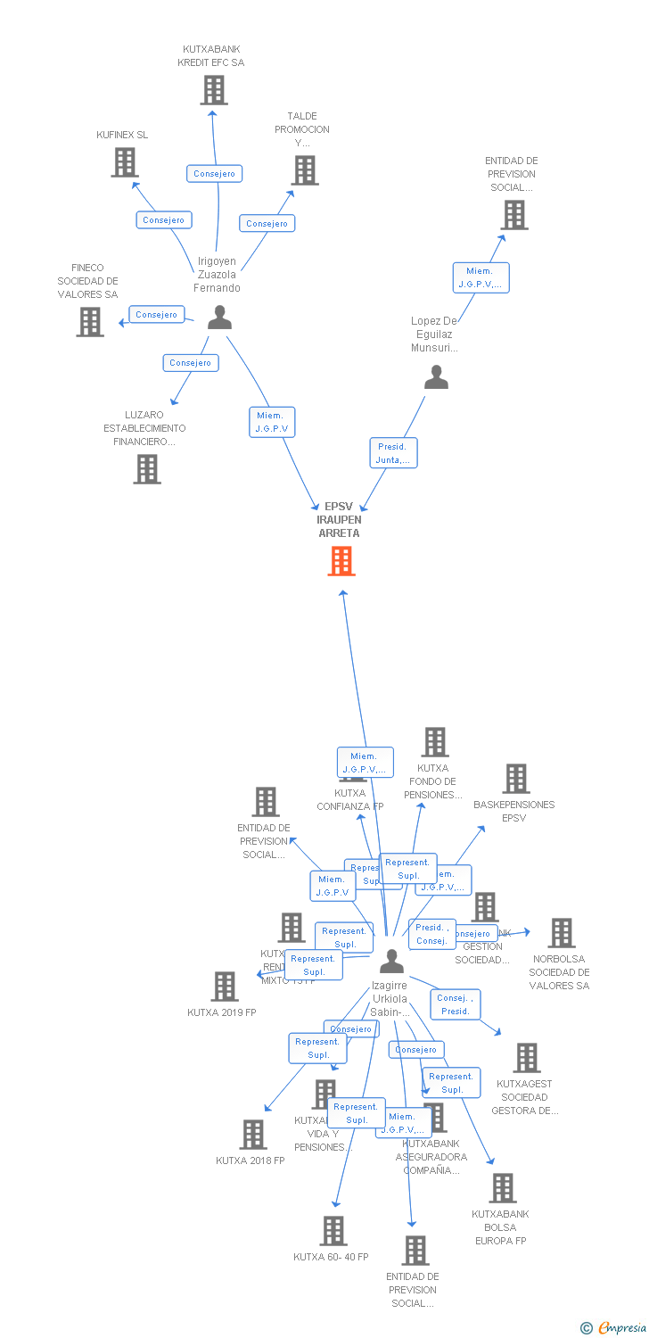 Vinculaciones societarias de EPSV IRAUPEN ARRETA