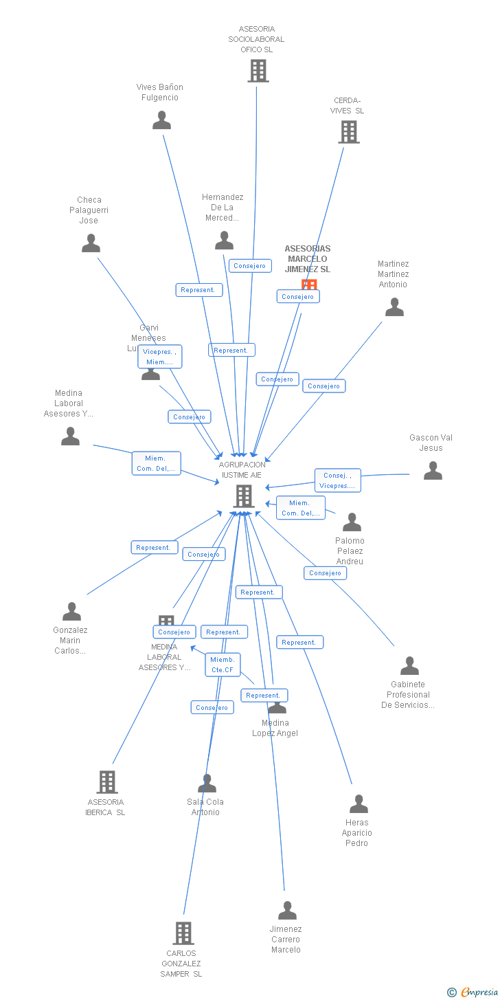 Vinculaciones societarias de ASEMARCE CONSULTING SL