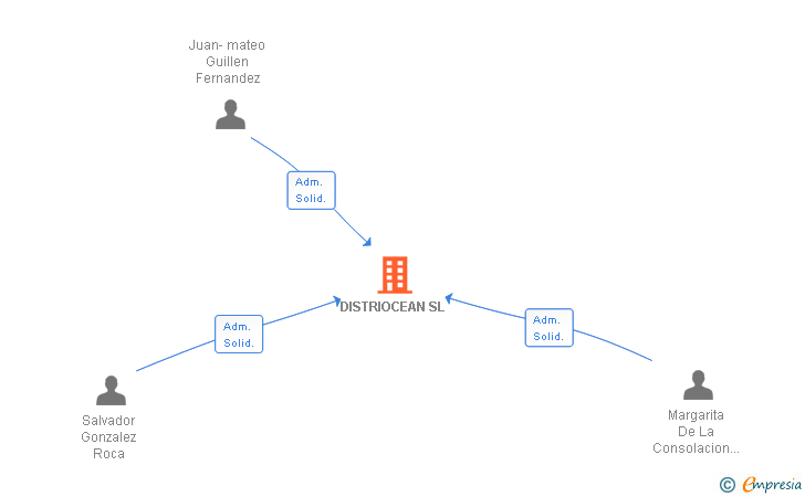 Vinculaciones societarias de DISTRIOCEAN SL
