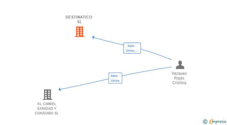 Vinculaciones societarias de DESTINATICO SL