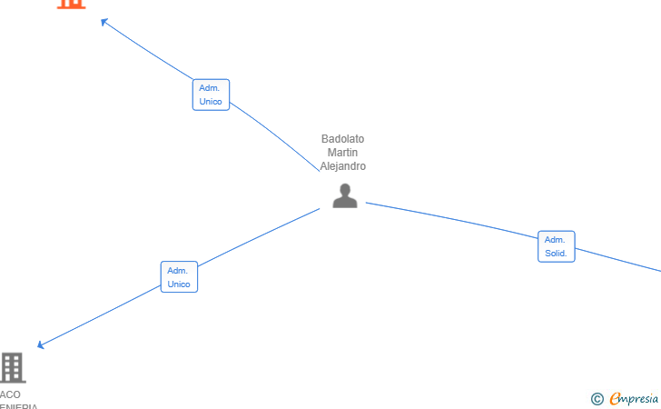 Vinculaciones societarias de INFRAREAD SL