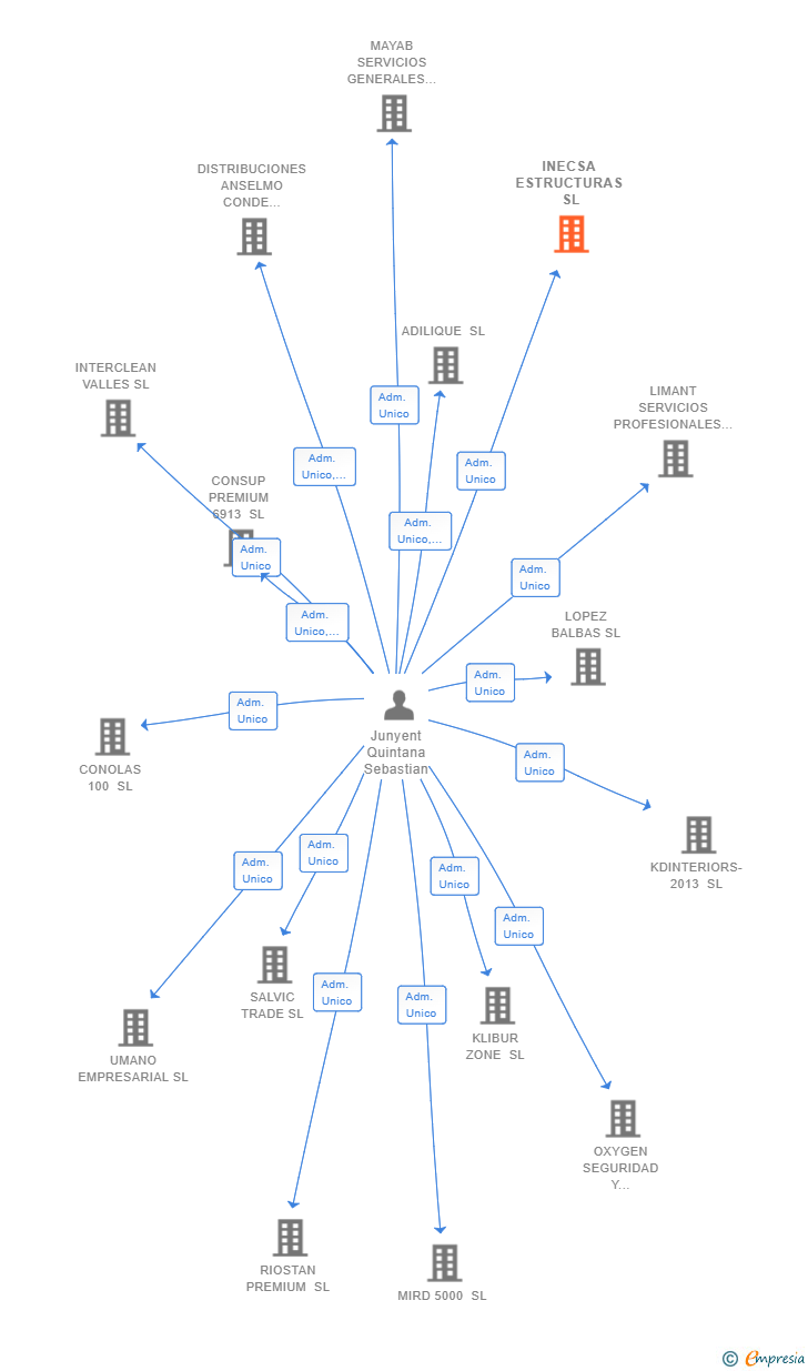 Vinculaciones societarias de INECSA ESTRUCTURAS SL