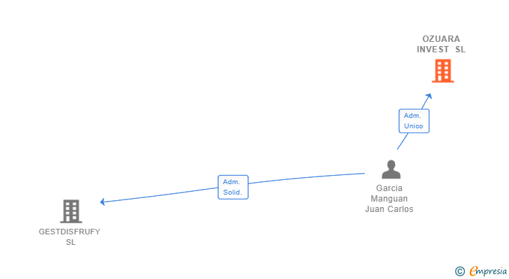 Vinculaciones societarias de OZUARA INVEST SL