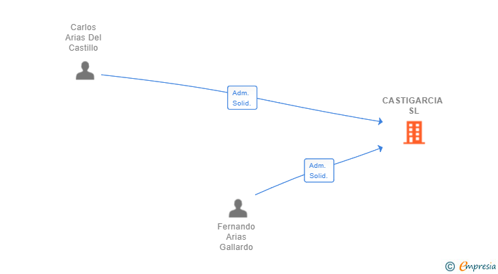 Vinculaciones societarias de CASTIGARCIA SL