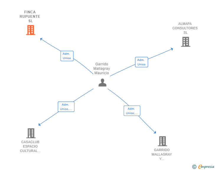 Vinculaciones societarias de FINCA RUPUENTE SL