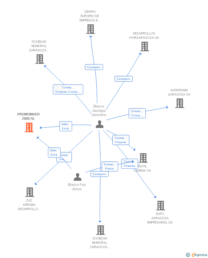 Vinculaciones societarias de PROMOINVER 2006 SL