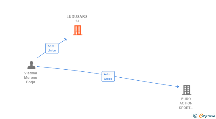 Vinculaciones societarias de LUDUSARS SL