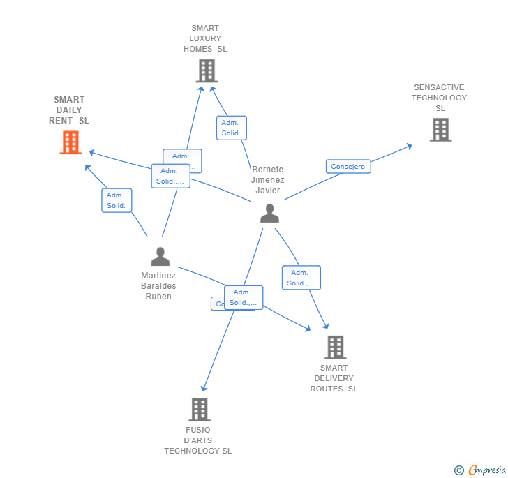 Vinculaciones societarias de SMART DAILY RENT SL