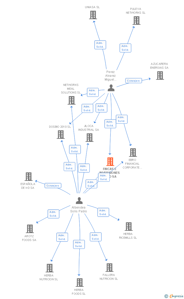 Vinculaciones societarias de FINCAS E INVERSIONES EBRO SA