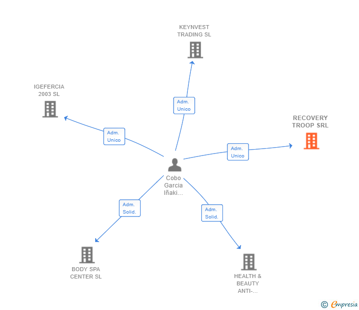 Vinculaciones societarias de RECOVERY TROOP SRL