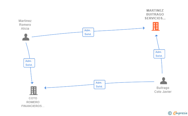 Vinculaciones societarias de MARTINEZ BUITRAGO SERVICIOS FINANCIEROS SL