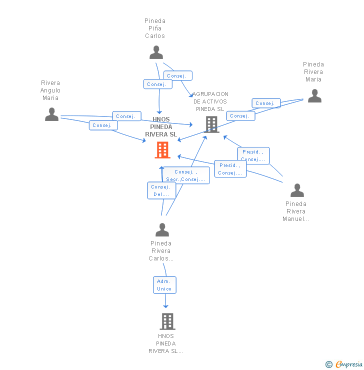 Vinculaciones societarias de HNOS PINEDA RIVERA SL
