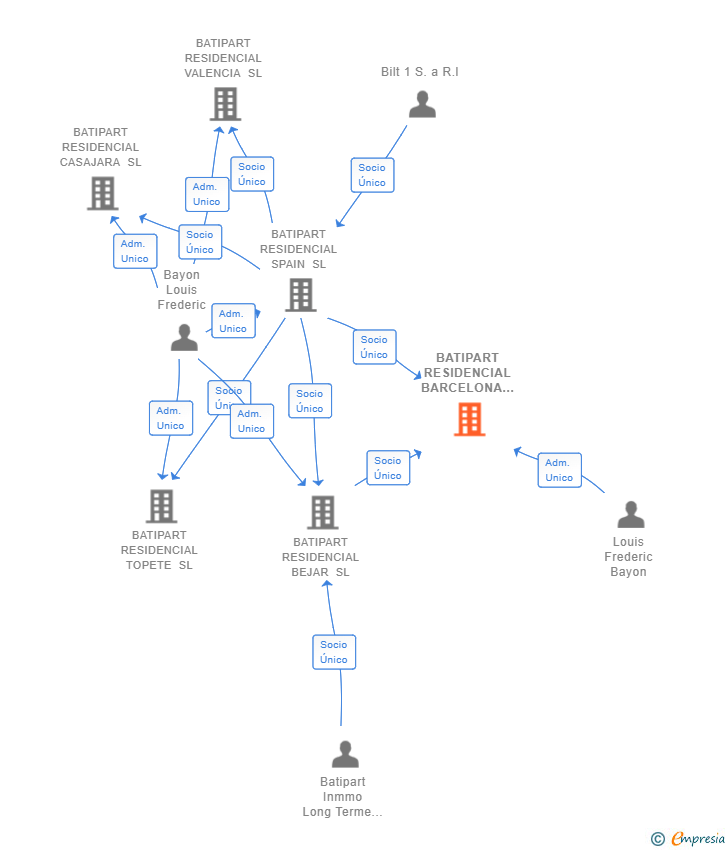 Vinculaciones societarias de BATIPART RESIDENCIAL BARCELONA SL