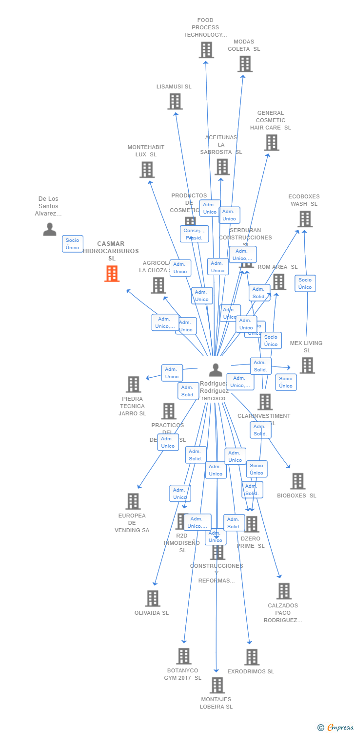 Vinculaciones societarias de CASMAR HIDROCARBUROS SL