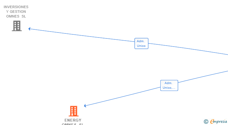 Vinculaciones societarias de ENERGY OMNES SL