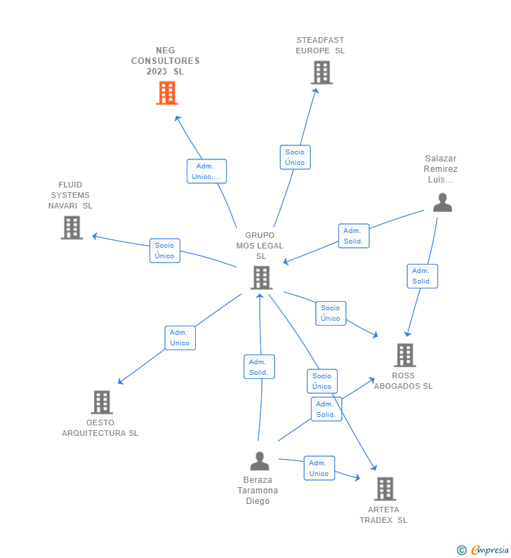 Vinculaciones societarias de NEG CONSULTORES 2023 SL
