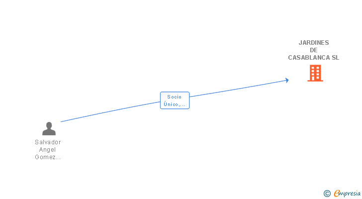 Vinculaciones societarias de JARDINES DE CASABLANCA SL