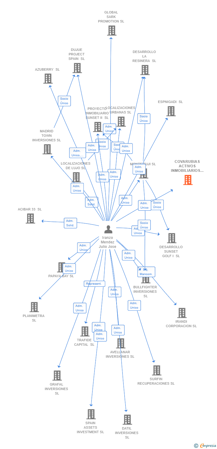 Vinculaciones societarias de COVARUBIAS ACTIVOS INMOBILIARIOS SL
