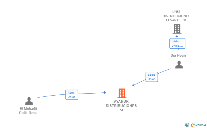 Vinculaciones societarias de AYANUR DISTRIBUCIONES SL