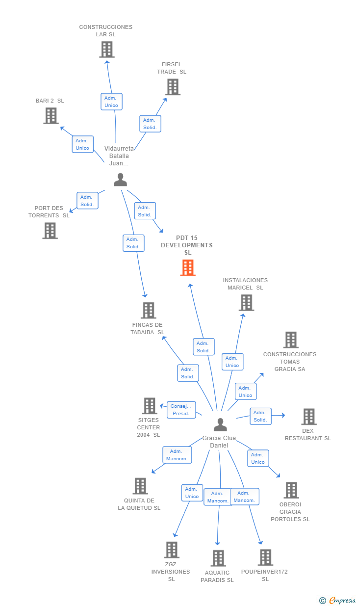 Vinculaciones societarias de PDT 15 DEVELOPMENTS SL