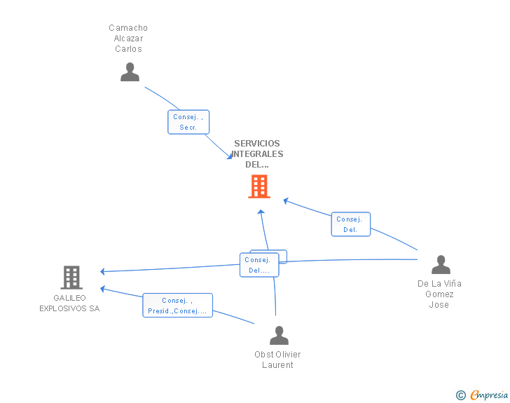 Vinculaciones societarias de SERVICIOS INTEGRALES DEL EXPLOSIVO SL