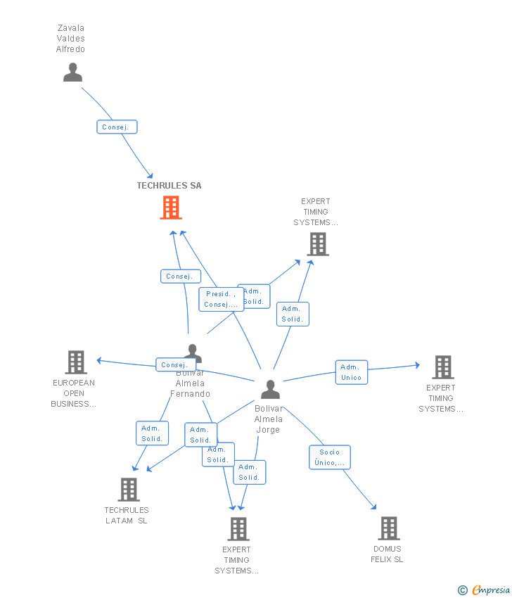 Vinculaciones societarias de TECHRULES SA