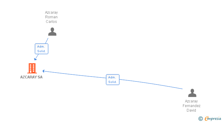 Vinculaciones societarias de AZCARAY SA