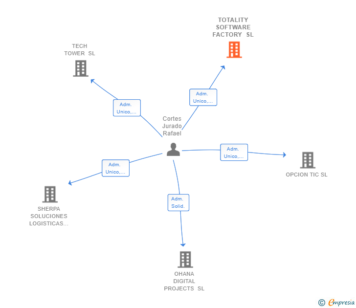 Vinculaciones societarias de TOTALITY SOFTWARE FACTORY SL