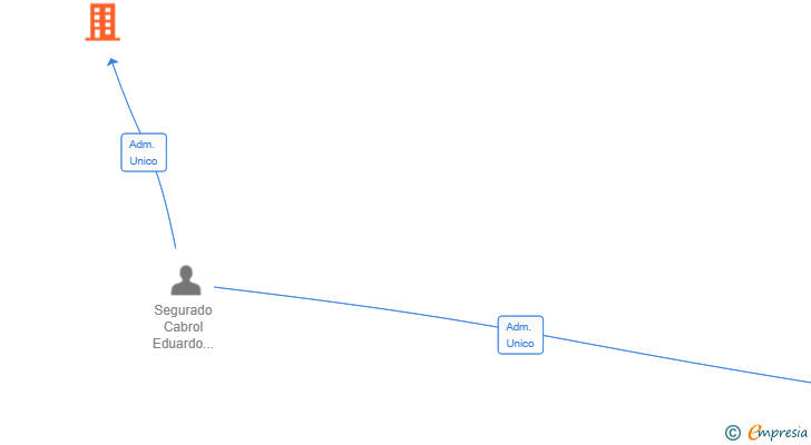 Vinculaciones societarias de BROL I LLARS SL