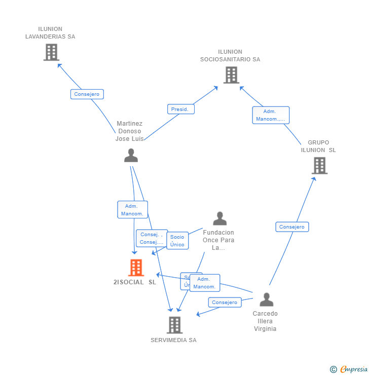 Vinculaciones societarias de 2ISOCIAL SL
