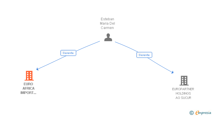 Vinculaciones societarias de EURO AFRICA IMPORT EXPORT SA SUCUR